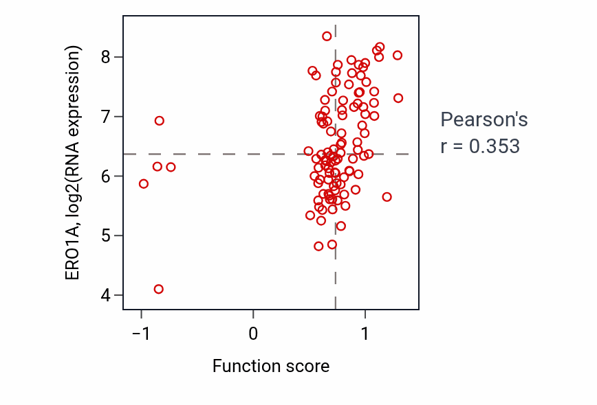 Per-sample scatter of Negative regulation of ERBB signaling pathway activity vs ERO1A in PDAC.