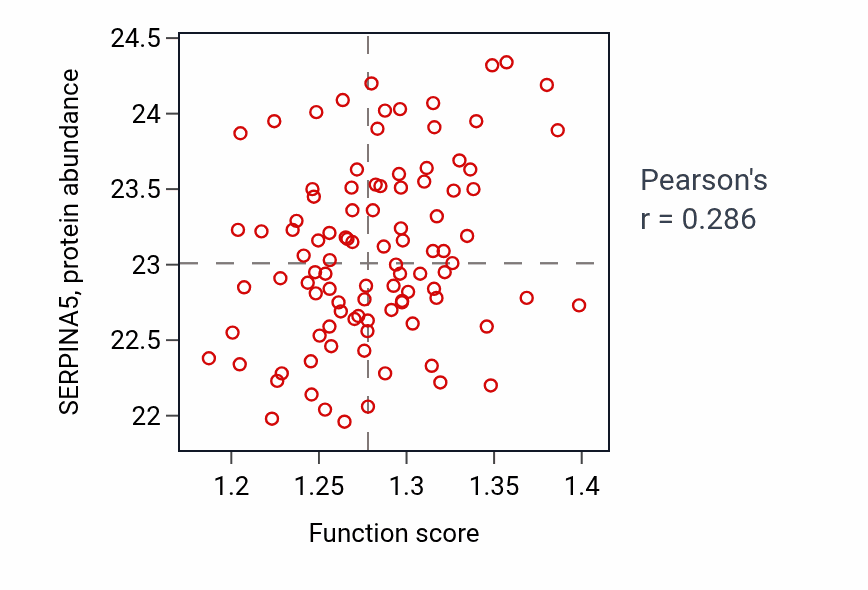 Per-sample scatter of Negative regulation of ERBB signaling pathway activity vs SERPINA5 in GBM.