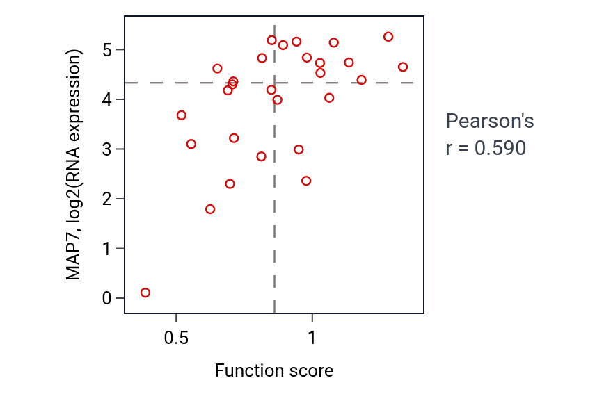 Per-sample scatter of Positive regulation of ERBB signaling pathway activity vs MAP7 in OESOPHAGUS.