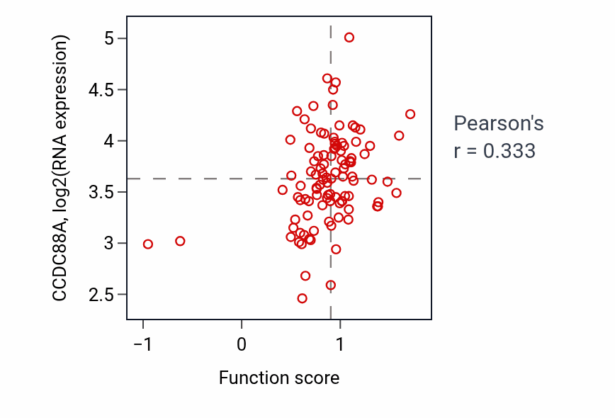 Per-sample scatter of Positive regulation of ERBB signaling pathway activity vs CCDC88A in PDAC.