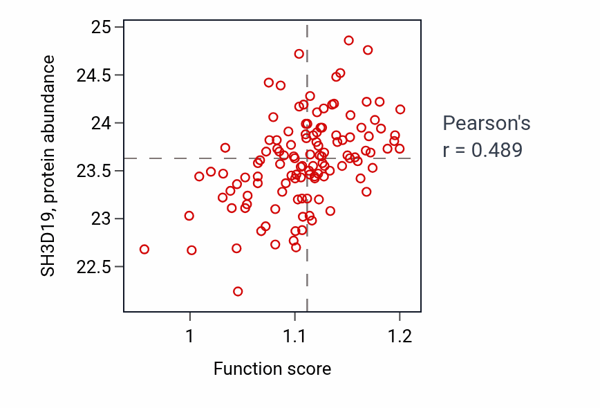Per-sample scatter of Positive regulation of ERBB signaling pathway activity vs SH3D19 in BRCA.