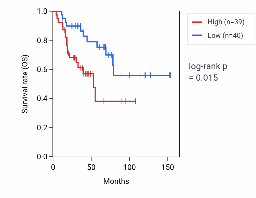 Kaplan&ndash;Meier survival curve for Positive regulation of ERBB signaling pathway pathway activity in ACC: high vs low activity groups.