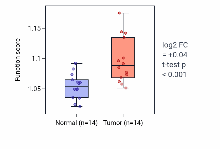 Tumor-vs-normal pathway-activity box plot for Positive regulation of ERBB signaling pathway in KIRC.