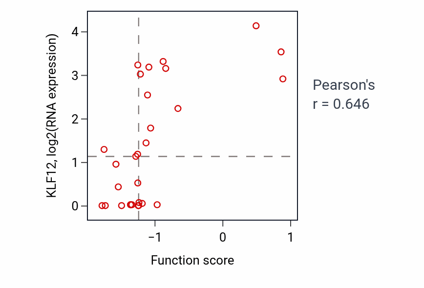 Per-sample scatter of Regulation of extracellular matrix assembly activity vs KLF12 in BLOOD_Leukemia.
