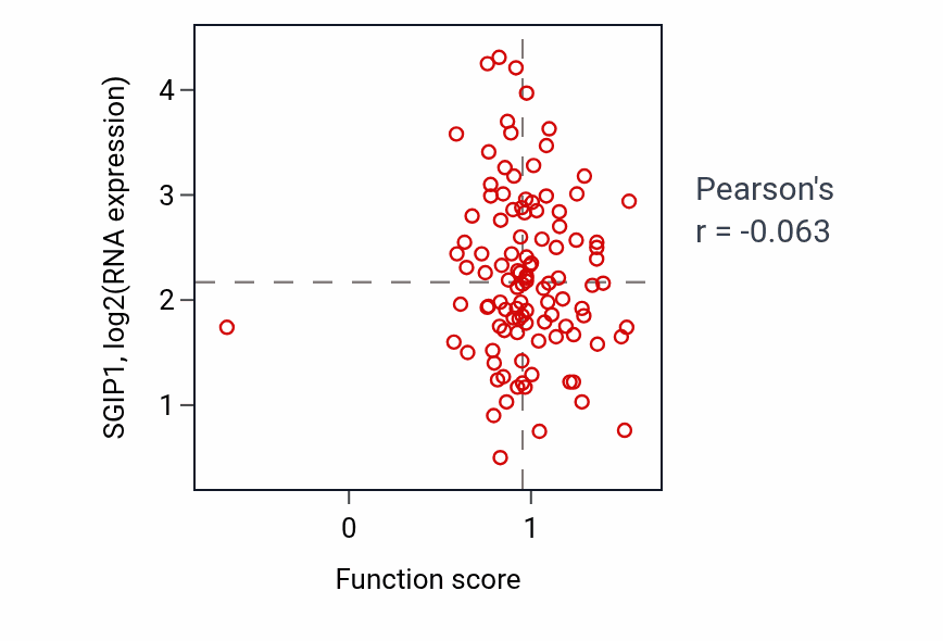 Per-sample scatter of Regulation of extracellular matrix assembly activity vs SGIP1 in LSCC.
