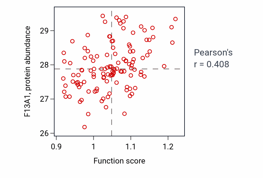 Per-sample scatter of Regulation of extracellular matrix assembly activity vs F13A1 in BRCA.