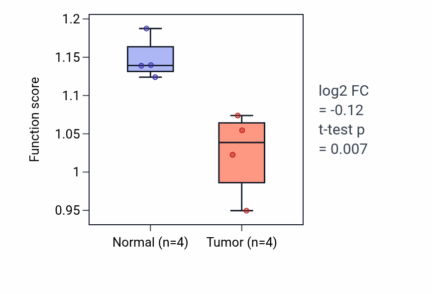 Tumor-vs-normal pathway-activity box plot for Regulation of extracellular matrix assembly in KICH.