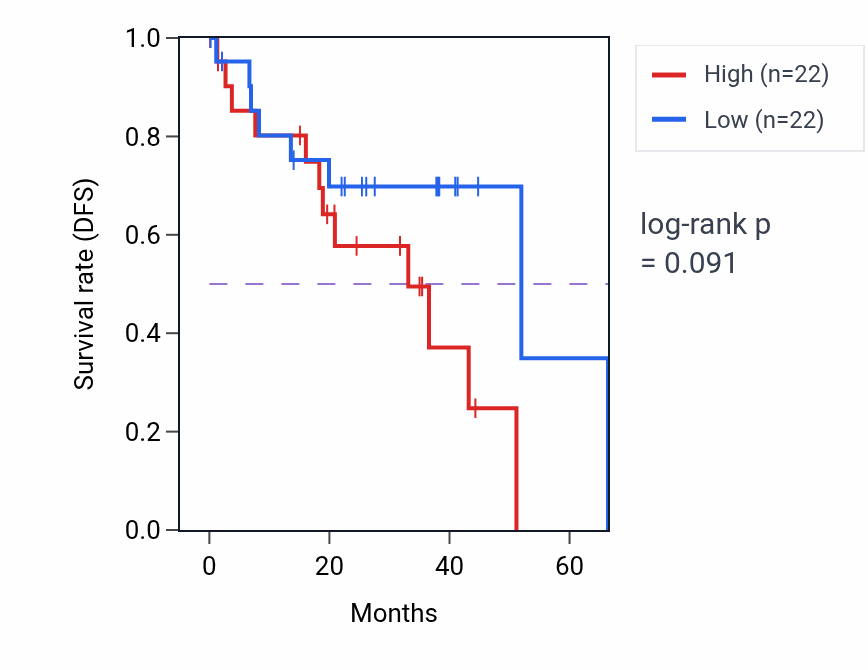 Kaplan&ndash;Meier survival curve for Regulation of extracellular matrix assembly pathway activity in UVM.
