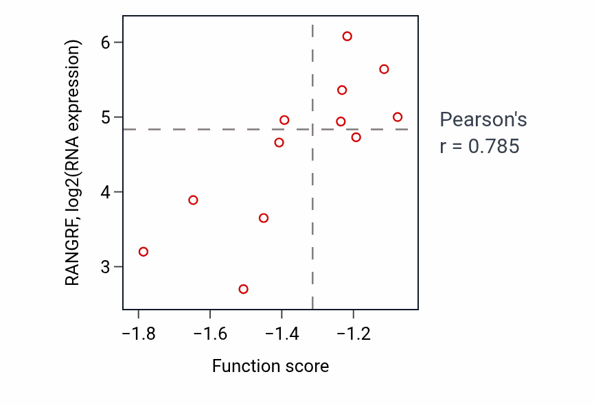 Per-sample scatter of Positive regulation of extracellular matrix assembly activity vs RANGRF in LUNG_NSCLC_LUAD.