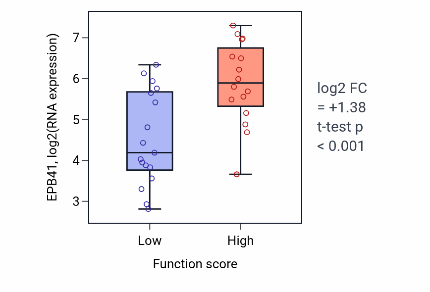 Box plot of EPB41 in Positive regulation of extracellular matrix assembly-low vs -high samples in BLOOD_Leukemia.