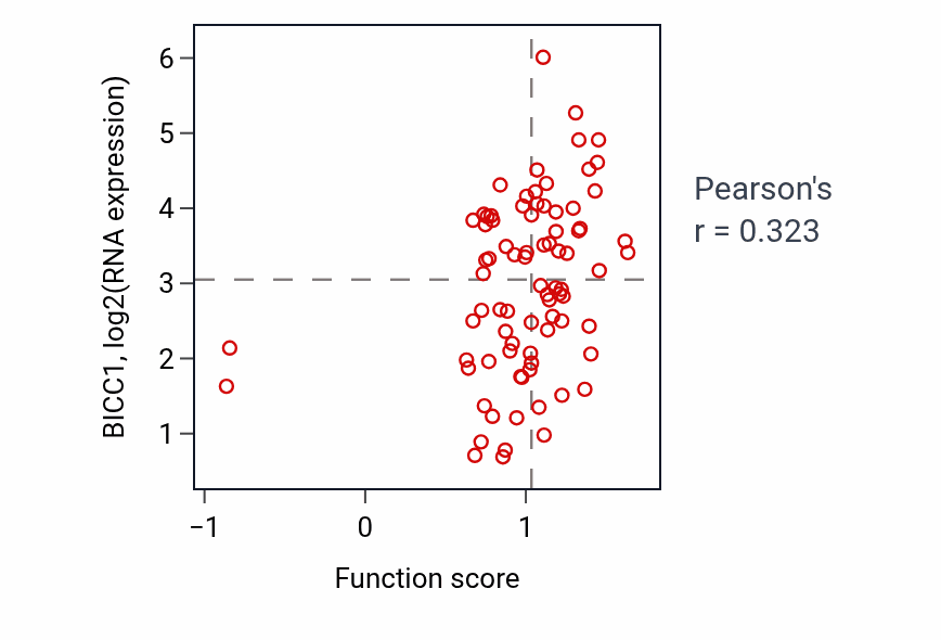 Per-sample scatter of Positive regulation of extracellular matrix assembly activity vs BICC1 in OV.