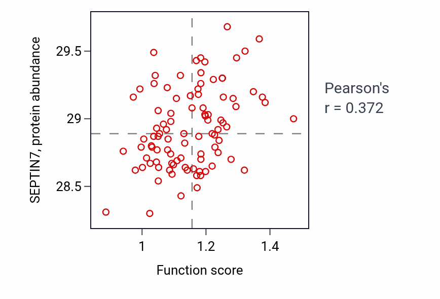 Per-sample scatter of Positive regulation of extracellular matrix assembly activity vs SEPTIN7 in UCEC.