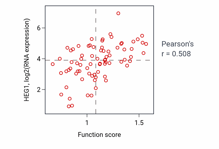 Per-sample scatter of Positive regulation of extracellular matrix assembly activity vs HEG1 in SCLC.