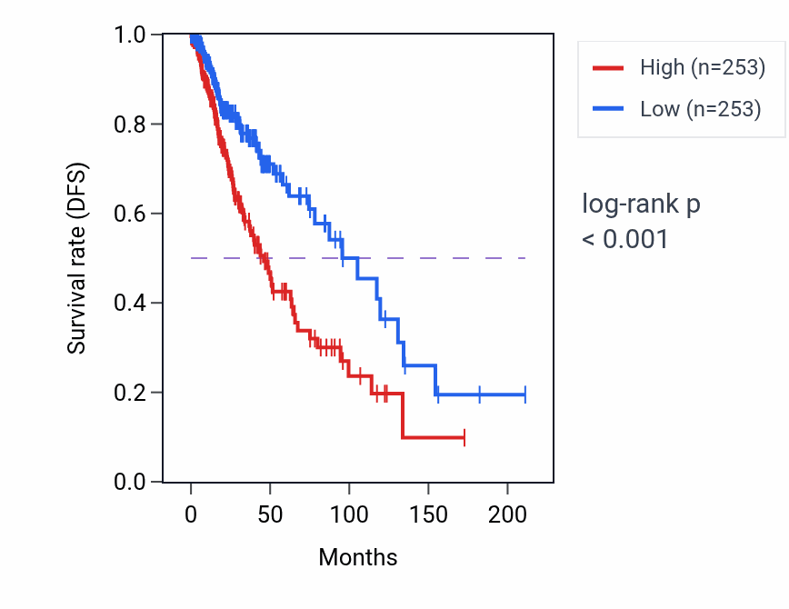 Kaplan&ndash;Meier survival curve for Positive regulation of extracellular matrix assembly pathway activity in LGG: high vs low activity groups.