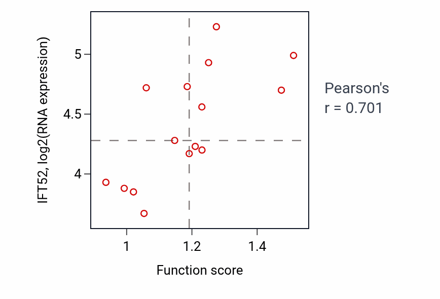 Per-sample scatter of Regulation of non-canonical NF-kappaB signal transduction activity vs IFT52 in BLOOD_Myeloma.