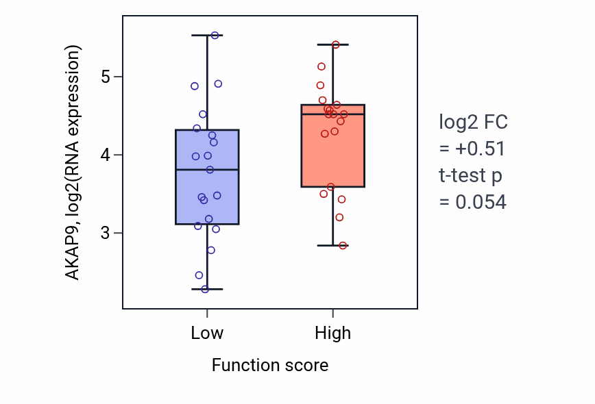 Box plot of AKAP9 in Regulation of non-canonical NF-kappaB signal transduction-low vs -high samples in OVARY.