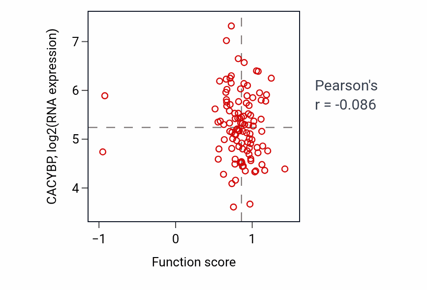Per-sample scatter of Regulation of non-canonical NF-kappaB signal transduction activity vs CACYBP in LSCC.