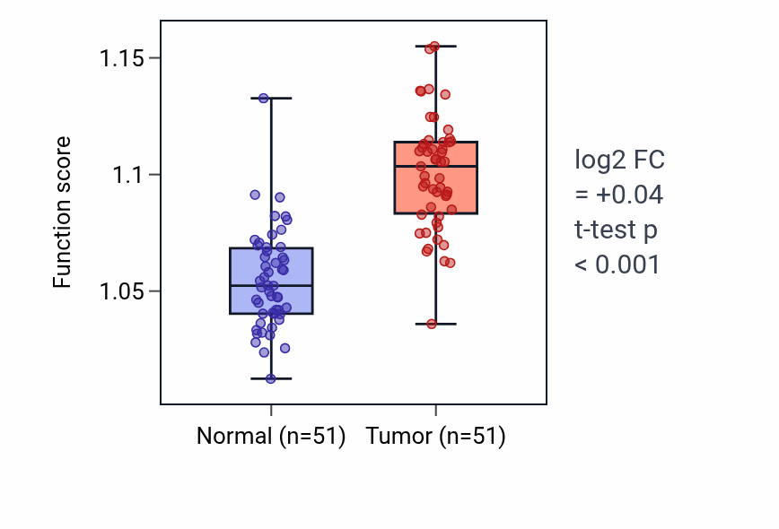 Tumor-vs-normal pathway-activity box plot for Regulation of non-canonical NF-kappaB signal transduction in KIRC.