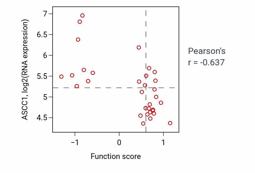 Per-sample scatter of Negative regulation of non-canonical NF-kappaB signal transduction activity vs ASCC1 in OVARY.