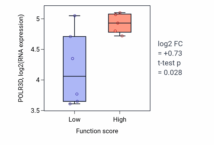 Box plot of POLR3D in Negative regulation of non-canonical NF-kappaB signal transduction-low vs -high samples in BLOOD_Lymphoma.