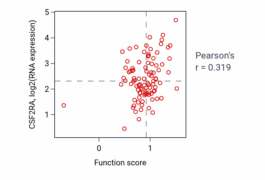 Per-sample scatter of Negative regulation of non-canonical NF-kappaB signal transduction activity vs CSF2RA in UCEC.