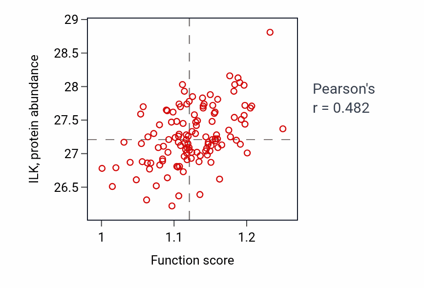 Per-sample scatter of Negative regulation of non-canonical NF-kappaB signal transduction activity vs ILK in BRCA.
