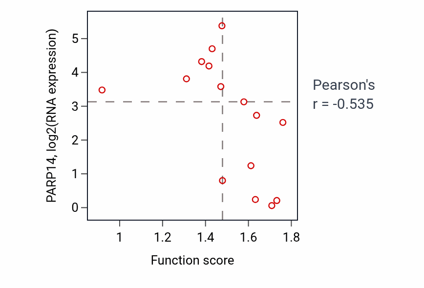 Per-sample scatter of Positive regulation of non-canonical NF-kappaB signal transduction activity vs PARP14 in BONE.