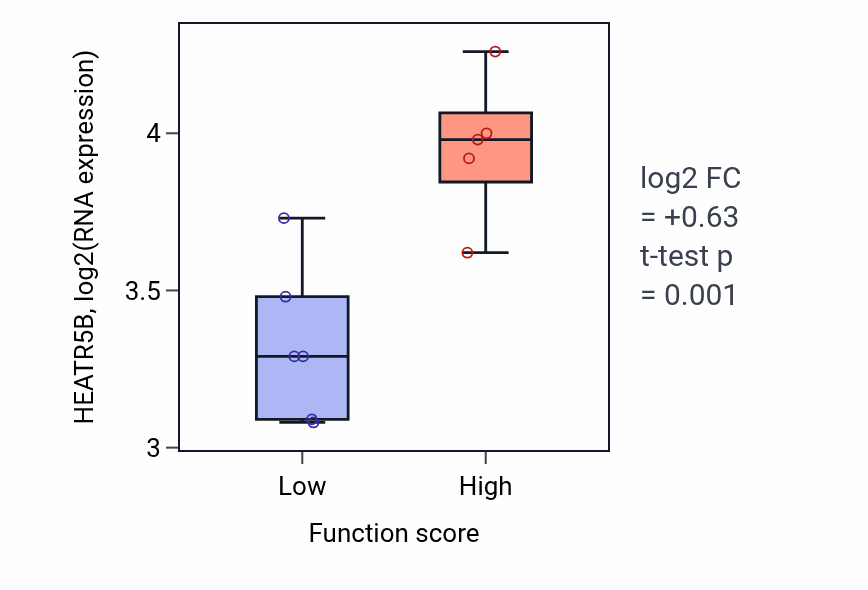 Box plot of HEATR5B in Positive regulation of non-canonical NF-kappaB signal transduction-low vs -high samples in BLOOD_Lymphoma.