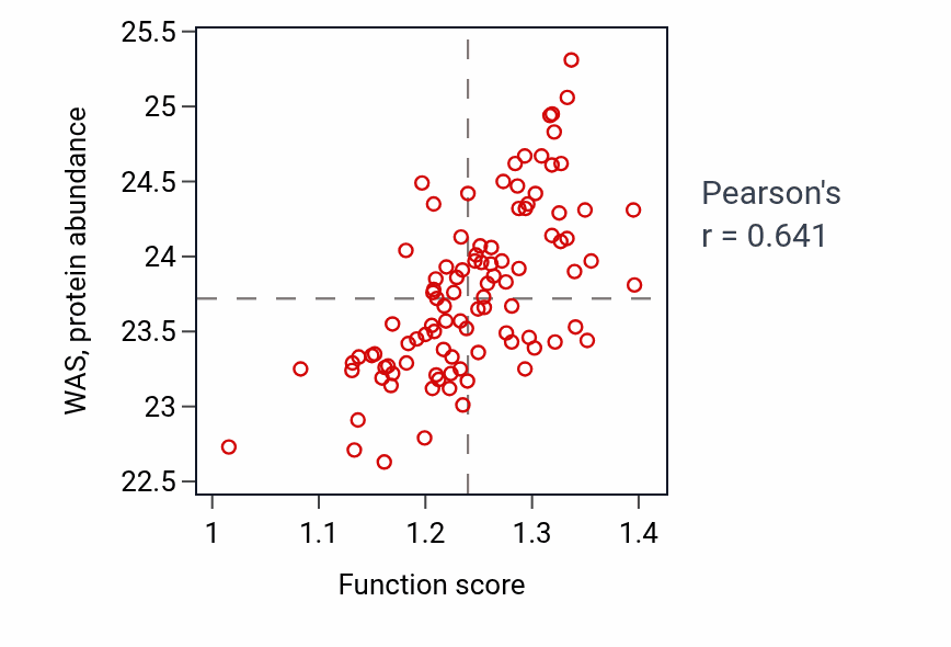 Per-sample scatter of Positive regulation of non-canonical NF-kappaB signal transduction activity vs WAS in GBM.
