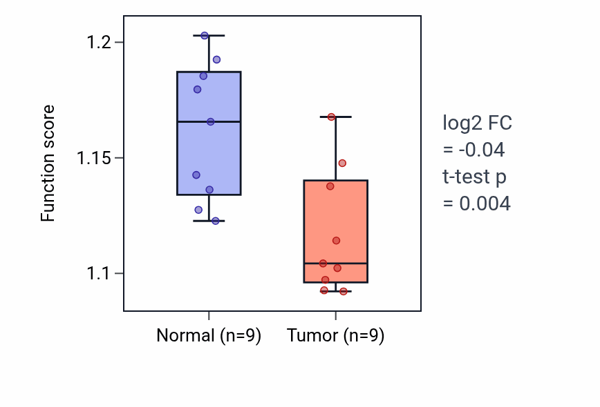 Tumor-vs-normal pathway-activity box plot for Positive regulation of non-canonical NF-kappaB signal transduction in LUAD.