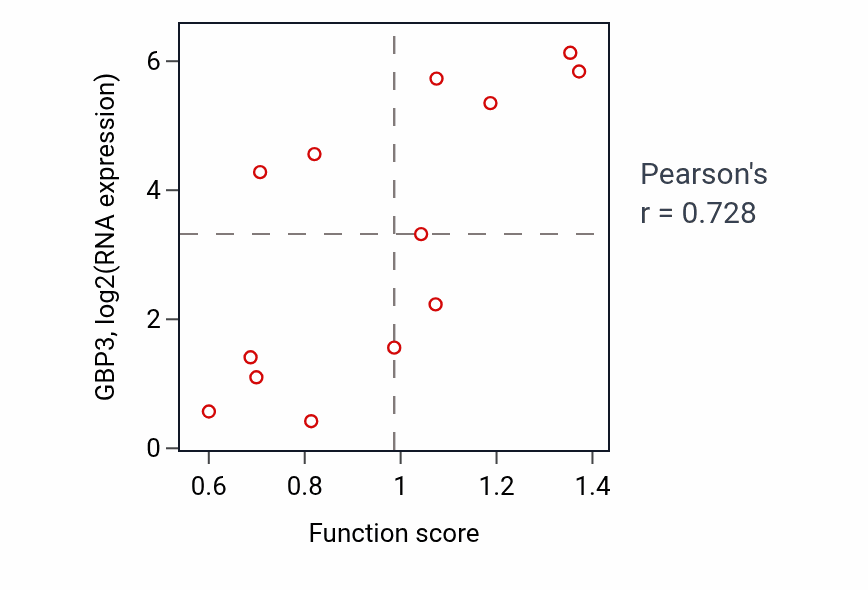 Per-sample scatter of Carbohydrate derivative transport activity vs GBP3 in LUNG_NSCLC_LUSC.