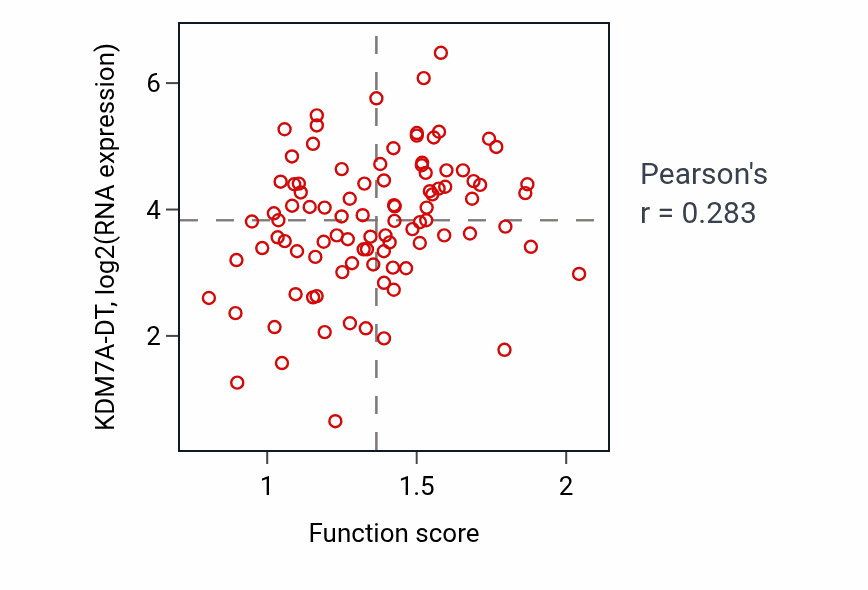 Per-sample scatter of Carbohydrate derivative transport activity vs KDM7A-DT in UCEC.