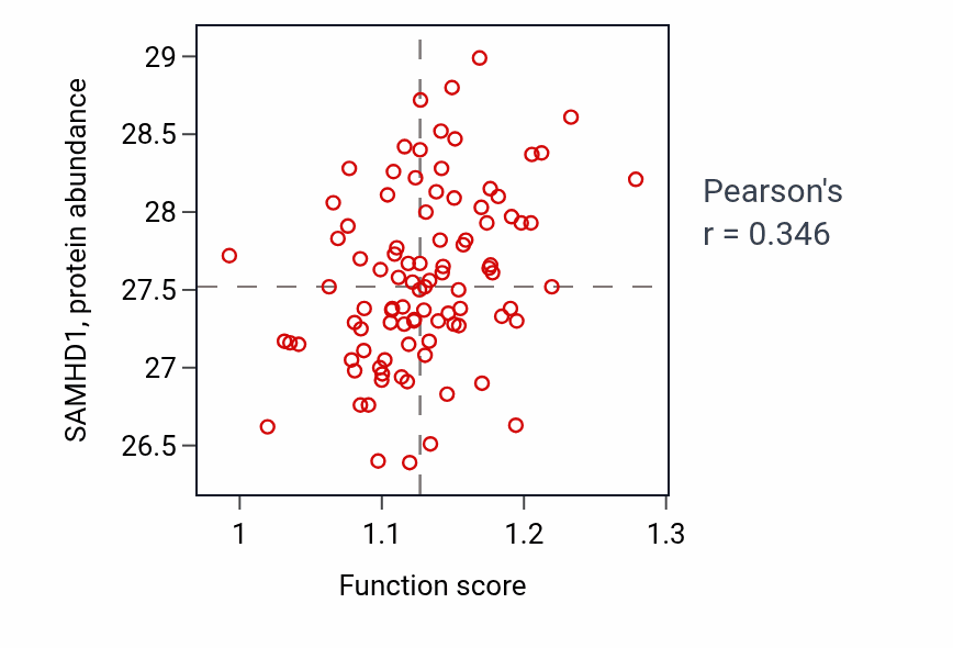 Per-sample scatter of Carbohydrate derivative transport activity vs SAMHD1 in UCEC.