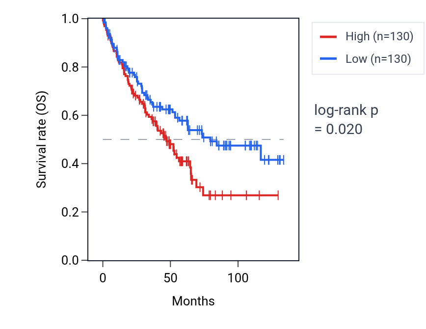 Kaplan&ndash;Meier survival curve for Carbohydrate derivative transport pathway activity in KIRC: high vs low activity groups.