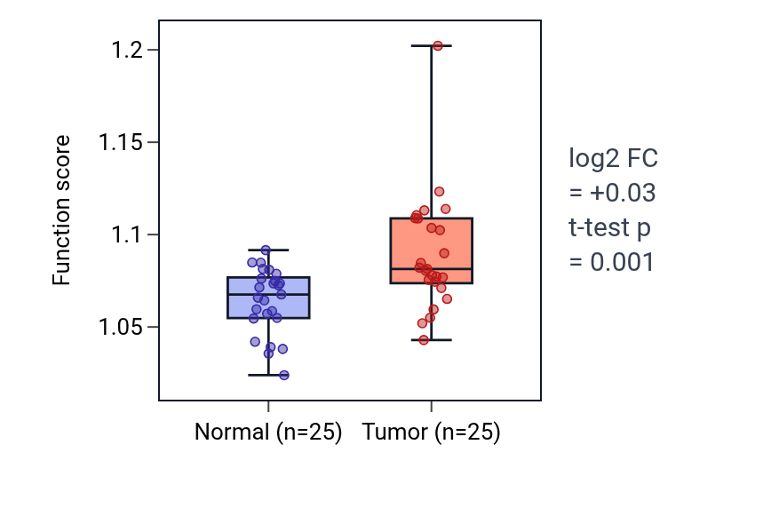 Tumor-vs-normal pathway-activity box plot for Carbohydrate derivative transport in HNSC.