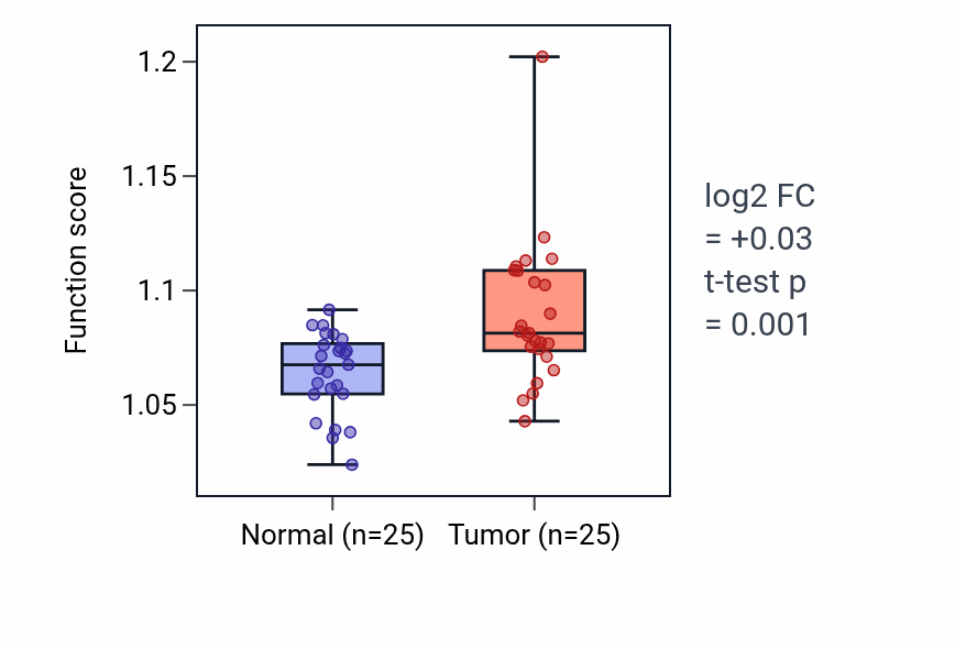 Tumor-vs-normal pathway-activity box plot for Carbohydrate derivative transport in HNSC.