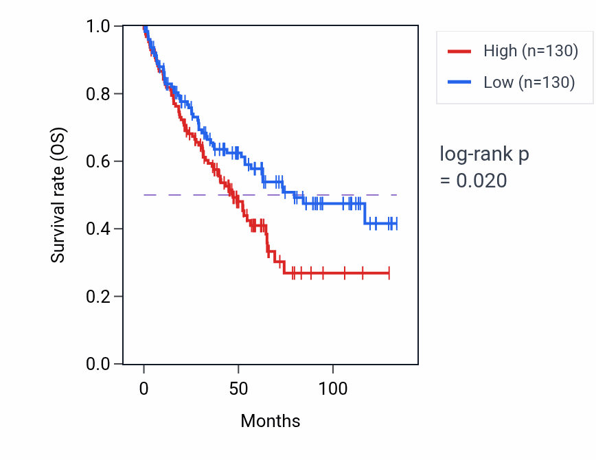 Kaplan&ndash;Meier survival curve for Carbohydrate derivative transport pathway activity in KIRC.