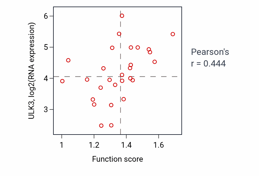 Per-sample scatter of Succinyl-CoA catabolic process activity vs ULK3 in OESOPHAGUS.