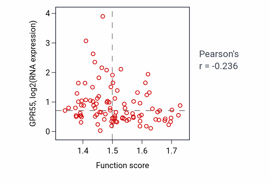 Per-sample scatter of Succinyl-CoA catabolic process activity vs GPR55 in GBM.