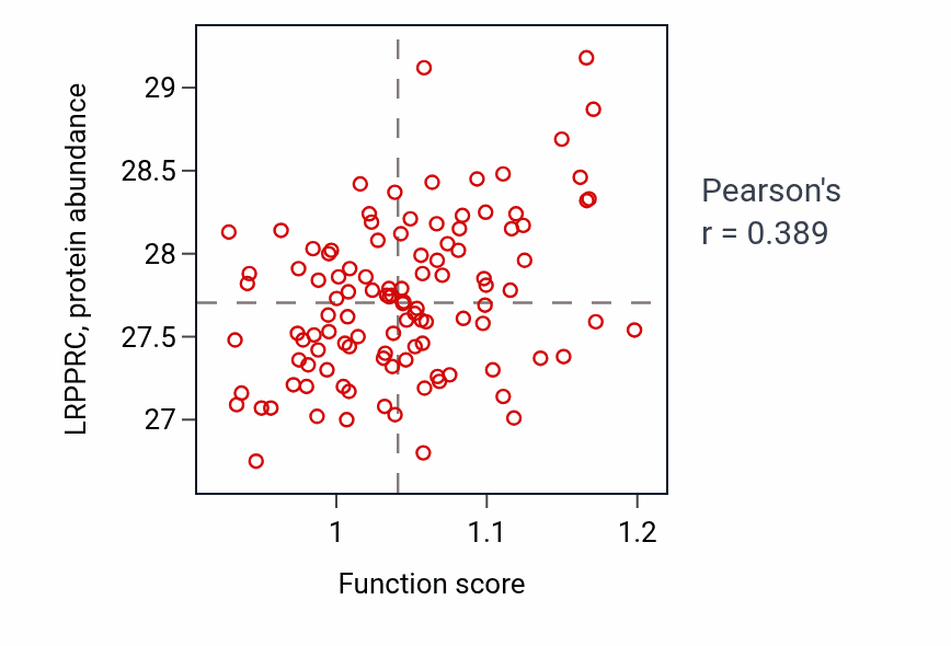 Per-sample scatter of Succinyl-CoA catabolic process activity vs LRPPRC in LUAD.