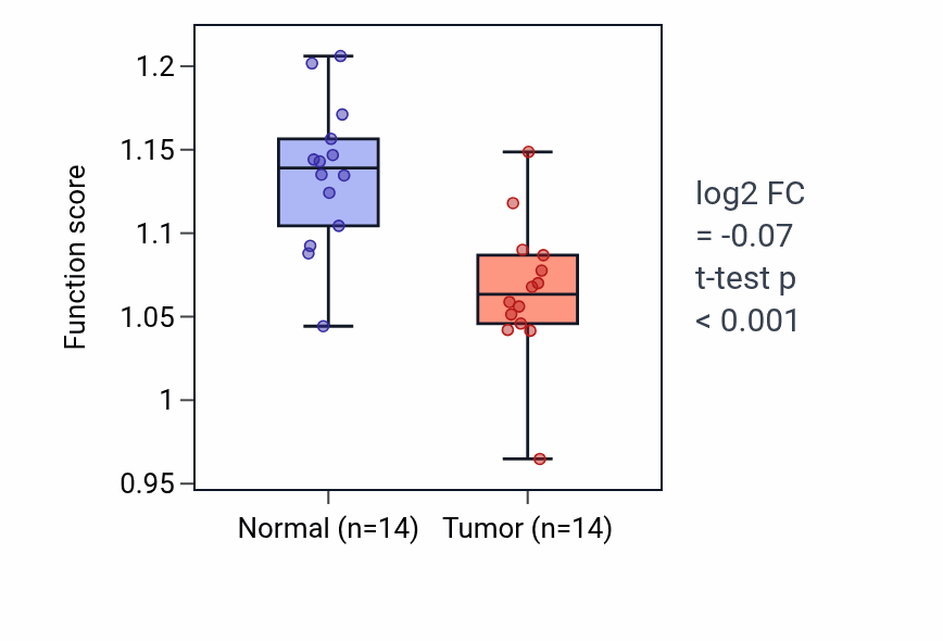 Tumor-vs-normal pathway-activity box plot for Succinyl-CoA catabolic process in KIRC.