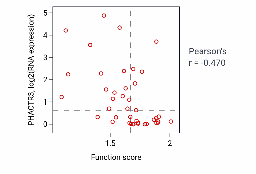 Per-sample scatter of Nucleoside phosphate catabolic process activity vs PHACTR3 in LARGE_INTESTINE.