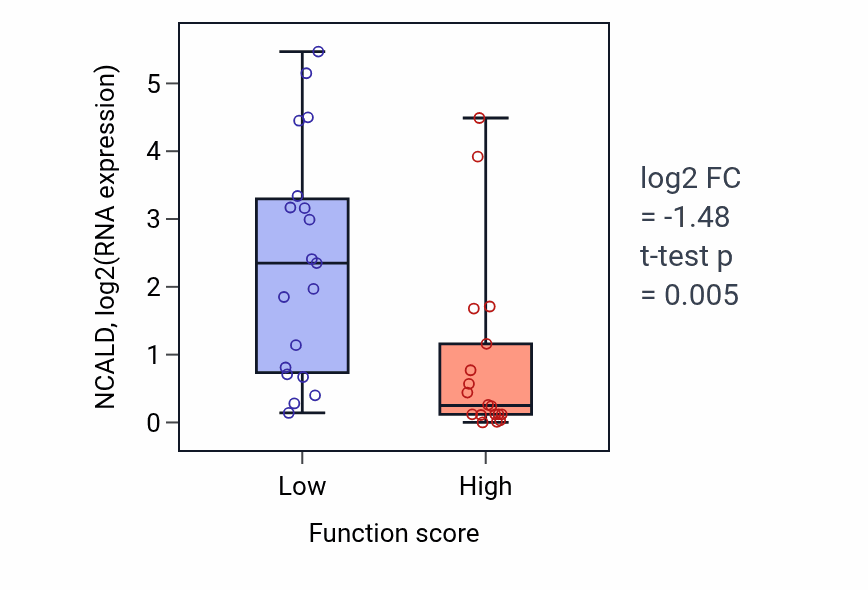 Box plot of NCALD in Nucleoside phosphate catabolic process-low vs -high samples in OVARY.
