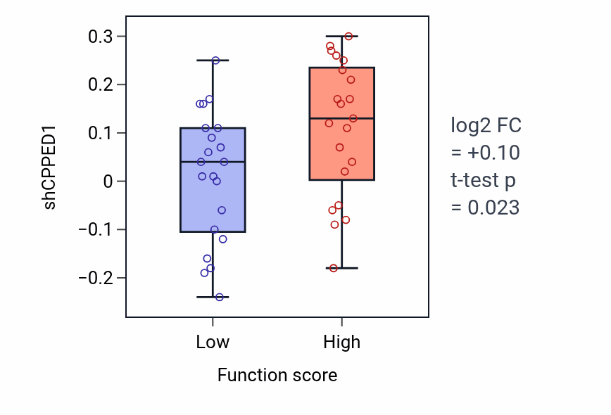 Box plot of CPPED1 in Nucleoside phosphate catabolic process-low vs -high samples in SKIN.