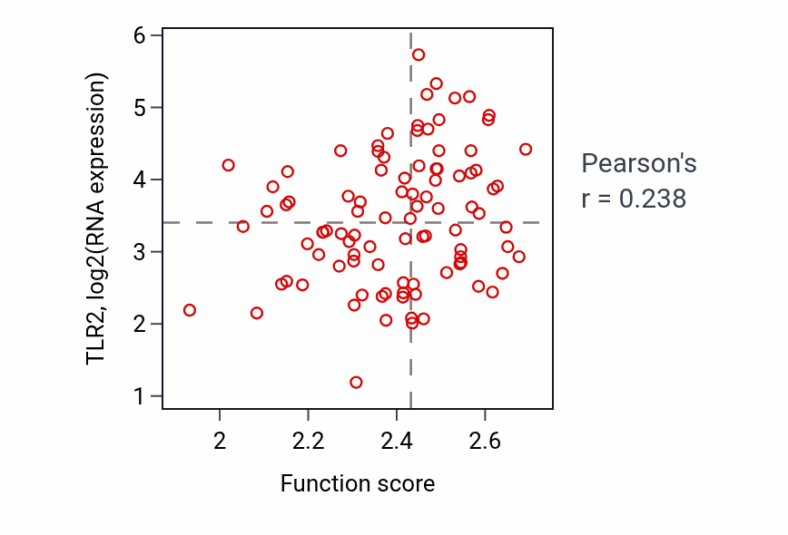 Per-sample scatter of Nucleoside phosphate catabolic process activity vs TLR2 in COAD.