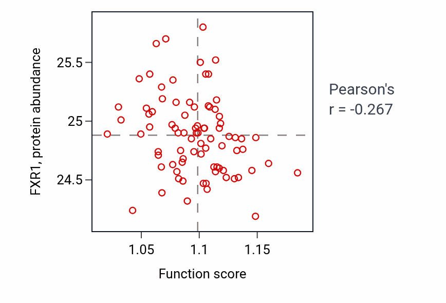 Per-sample scatter of Nucleoside phosphate catabolic process activity vs FXR1 in OV.