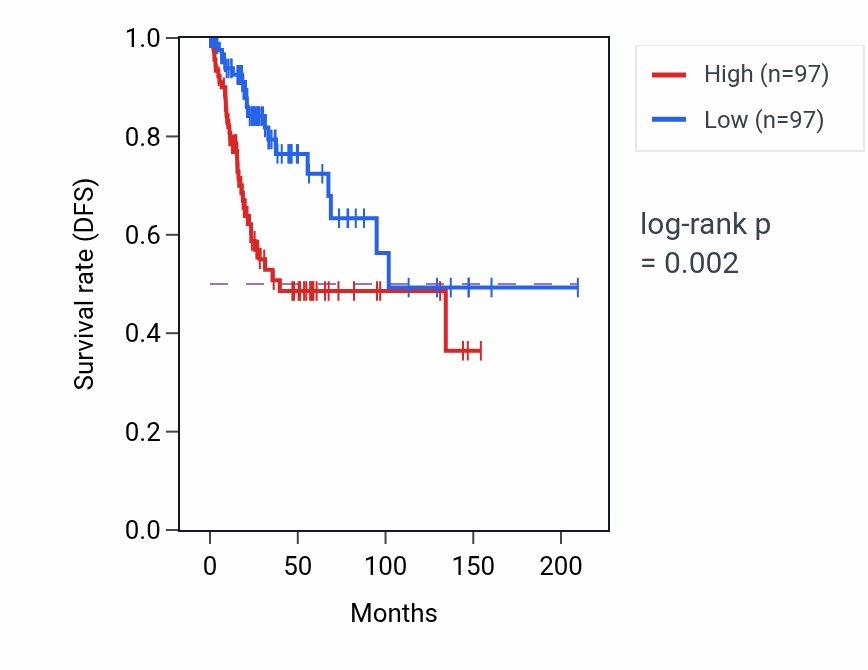 Kaplan&ndash;Meier survival curve for Nucleoside phosphate catabolic process pathway activity in CESC: high vs low activity groups.