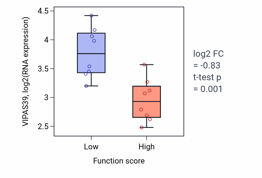 Box plot of VIPAS39 in Nucleoside phosphate biosynthetic process-low vs -high samples in BLOOD_Myeloma.
