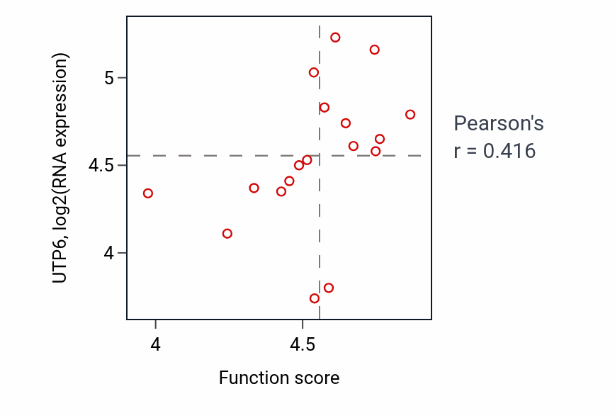 Per-sample scatter of Nucleoside phosphate biosynthetic process activity vs UTP6 in BRCA.