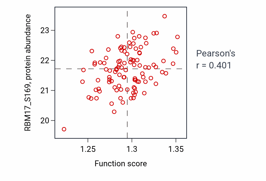 Per-sample scatter of Nucleoside phosphate biosynthetic process activity vs RBM17_S169 in LSCC.